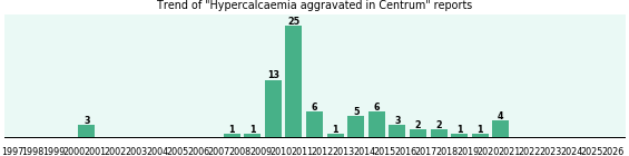 Could Centrum cause Hypercalcaemia aggravated? Could Centrum cause Hypercalcaemia aggravated?